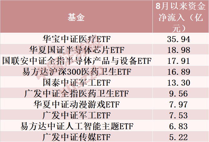 罕见抄底!8月以来A股ETF资金净流入约1127.86亿元 罕见抄底!8月以来A股ETF资金净流入约1127.86亿元